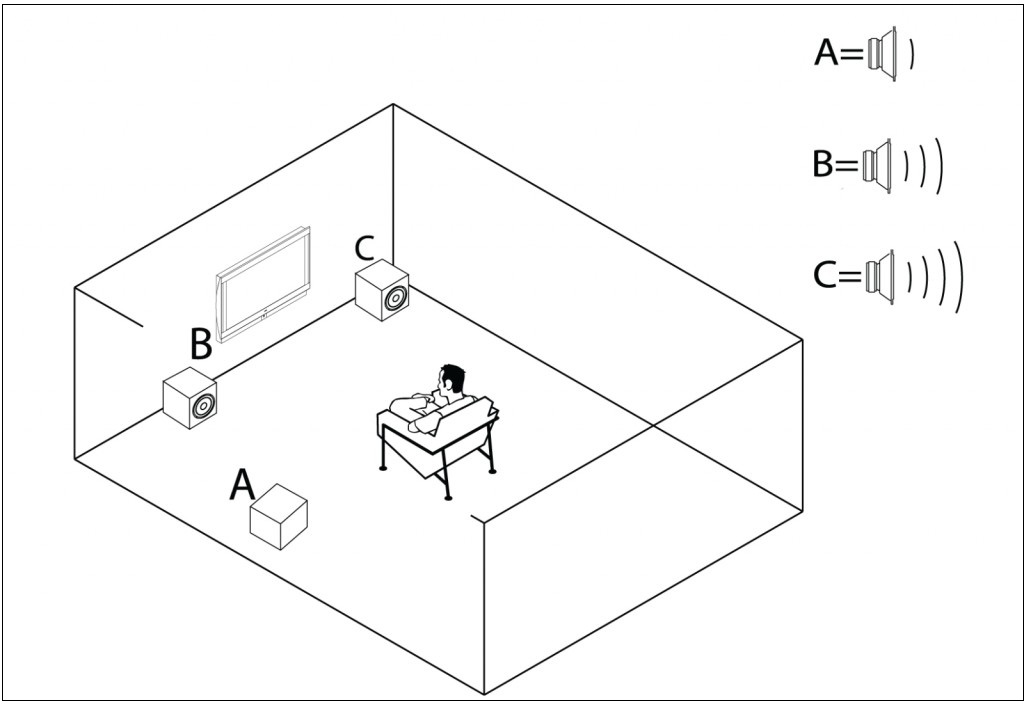 Đặt Loa ở vị trí nào để có âm thanh hay nhất?