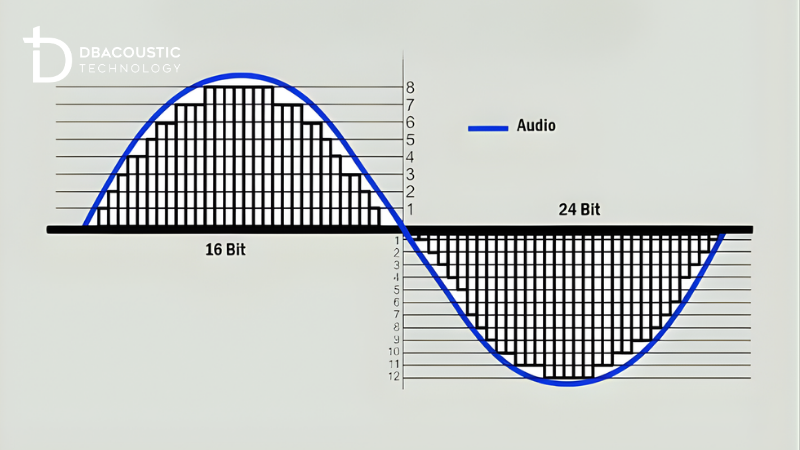 Bit Depth là gì? Thông số xác định số lượng mức âm lượng khác nhau