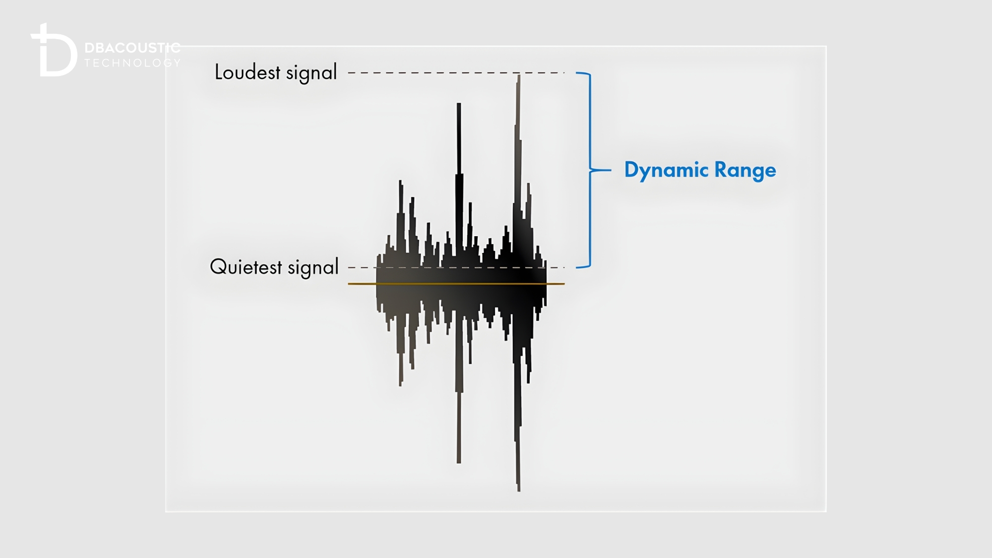 Dynamic Range là khoảng chênh lệch giữa mức âm thanh nhỏ nhất & lớn nhất