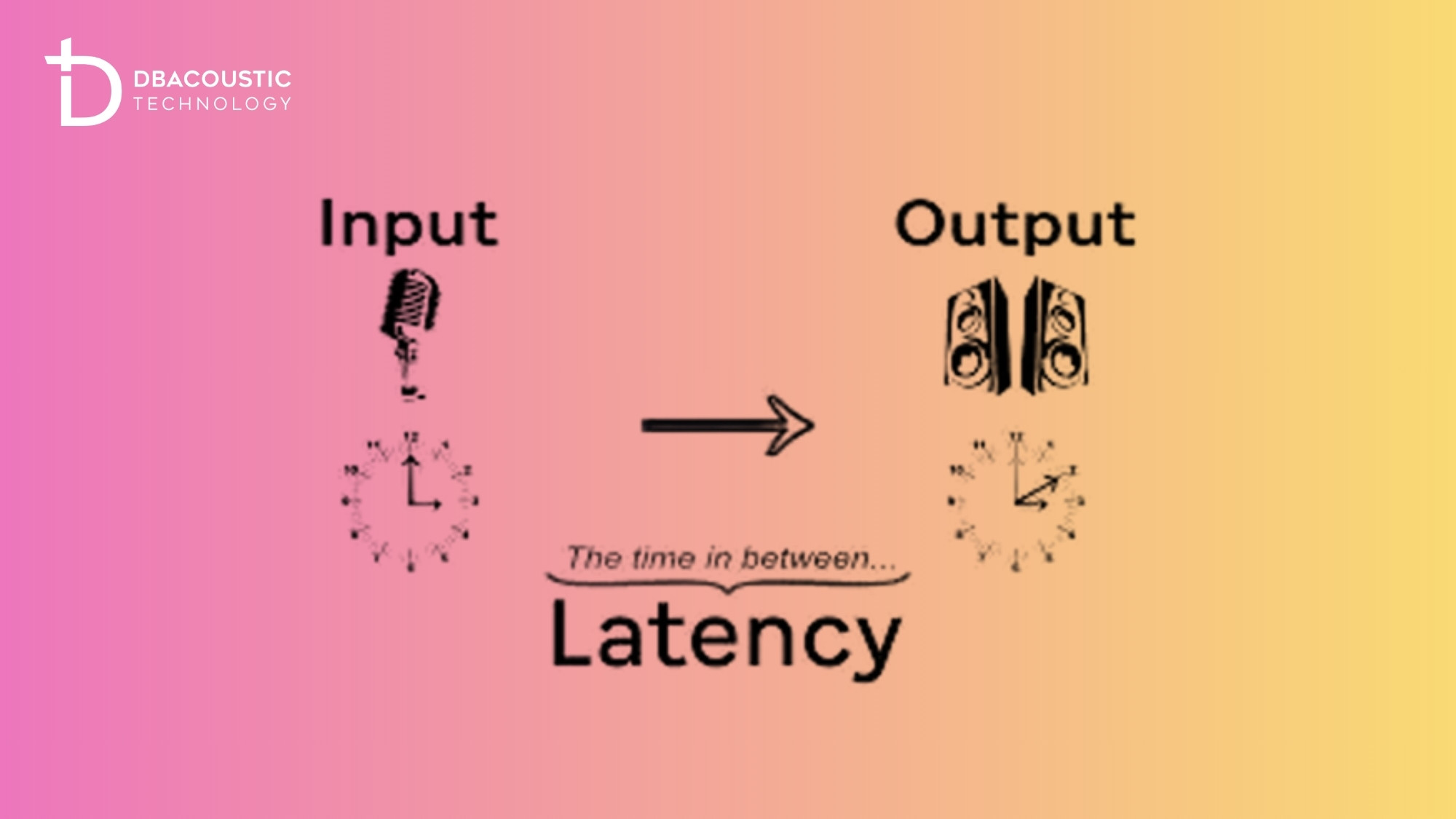 Độ trễ (Latency) là khoảng thời gian chậm giữa lúc tín hiệu âm thanh nhận được & phát ra