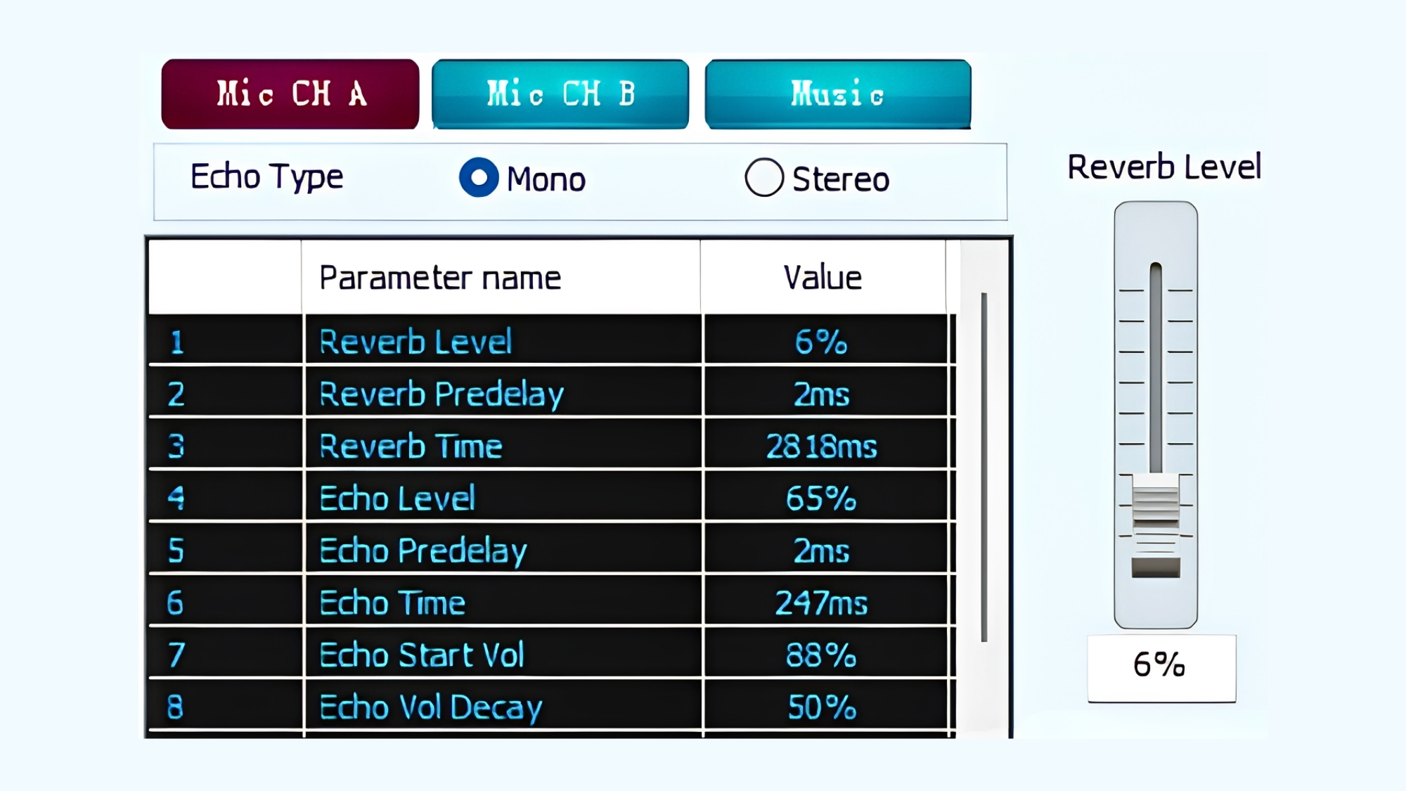 Mic Reverb Level là cường độ tiếng vang trong bộ thông số Reverb