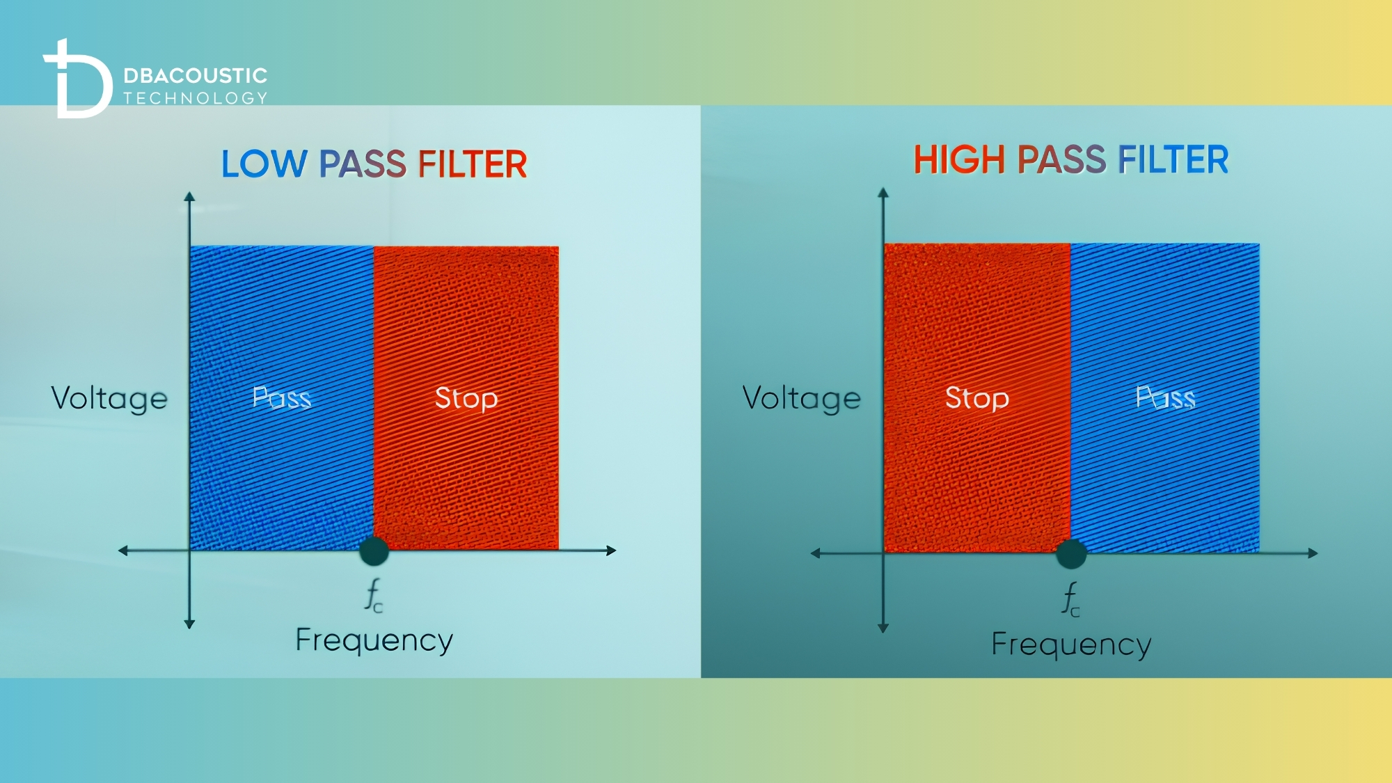 Các bộ lọc (Filter) cơ bản trong EQ gồm HPF và LPF