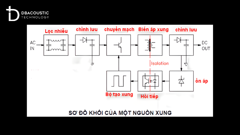 Nguồn xung hoạt động dựa trên cơ chế chuyển đổi điện áp xoay chiều thành một chiều