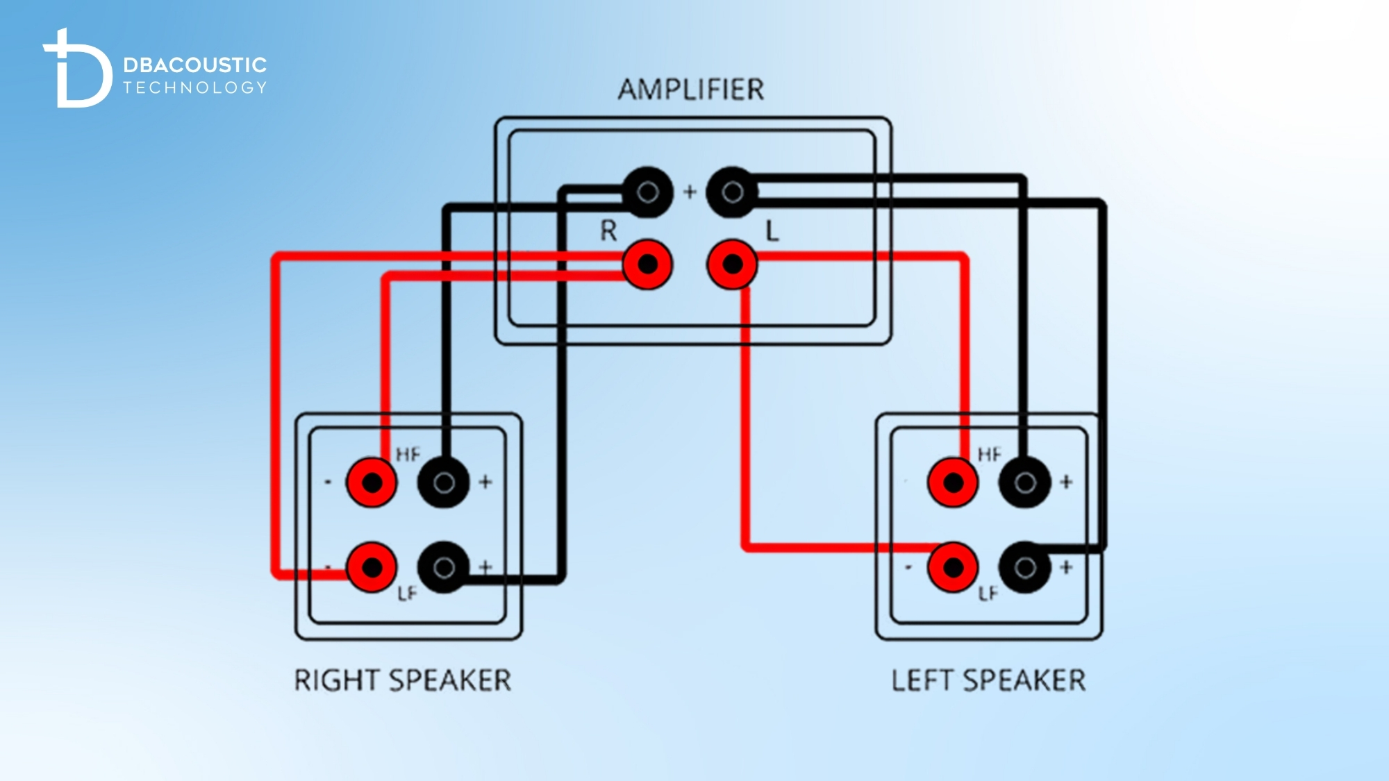 Đấu sai cực là sai lầm khi đấu 2 loa vào 1 amply ảnh hưởng tới chất lượng âm thanh