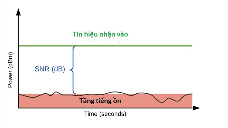 snr-la-gi-de-co-am-thanh-tot-thiet-bi-can-dat-chi-so-snr-la-bao-nhieu