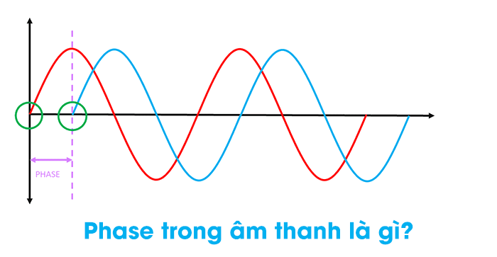 pha-phase-la-gi-hien-tuong-dong-pha-nguoc-pha-trong-am-thanh